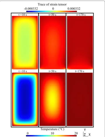 Fig. 6 Volumetric strain is estimated from the trace of the strain tensor and is mapped (top) at distinctive moments of a loading step of the simulation when temperature increases by 10 °C at the boundaries (time in seconds)