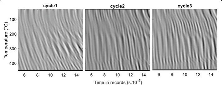Fig. 7 Zoom within a 100 µs duration window (from 50 to 150 µs, after first arrivals) of the waveforms recorded in the laboratory during three heating cycles