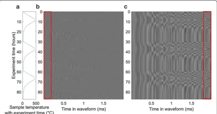 Fig. 8 original waveforms recorded during three heating and cooling cycles, both for the simulation (the laboratory measurements (a Temperature of the Westerly Granite sample with time during the experiment