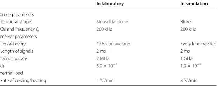 Table 1 Parameters of the sensors and source function used in the laboratory experiments (S9215 high temperature sensors from  Physical Acoustics) and  in  the simulation 