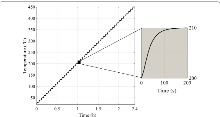 Fig. 2 Evolution of the sample temperature with time in the simulation. The temperature is computed at the middle of the sample using 10 °C steps