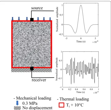 Fig. 3 Illustration of the principle of the numerical approach. Using a finite element method (apply a thermal and mechanical loading, step by step, to the numerical sample chosen to be of same size as the experimental sample (40 Code_Aster), we × 20 mm)