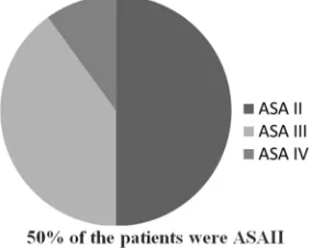 Table 3. Description of the post-operative data among cases. 