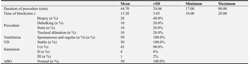 Table 4. Description of operative data among cases. 