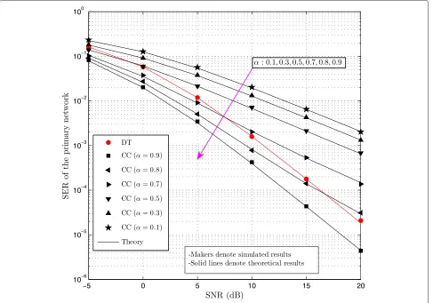 Figure 3 SER of the primary network at PR versus SNR (dB) when y1 = 0.1.
