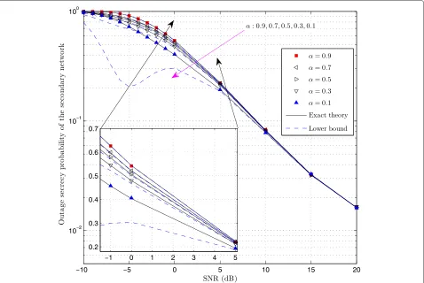 Figure 4 The outage secrecy probability of the secondary network versus SNR (dB) when y1 = 0.1 and y2 = 0