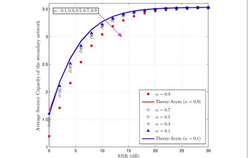 Figure 5 Average secrecy capacity of the secondary network versus SNR (dB) when y1 = 0.1 and y2 = 0.