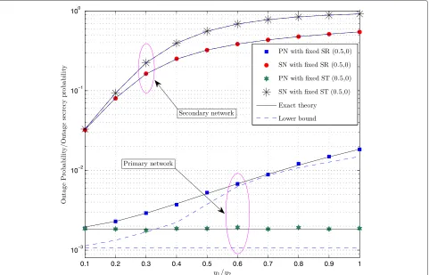 Figure 6 The outage probability and the outage secrecy probability versus y1/y2 with α = 0.9