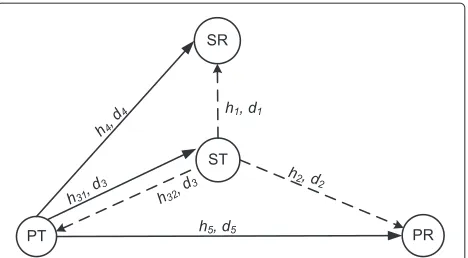 Figure 1 System model of cooperative communication betweenprimary and secondary networks.