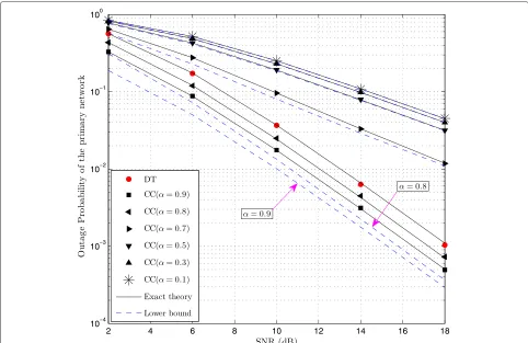 Figure 2 Outage probability of the primary network at PR versus SNR (dB) when y1 = 0.1