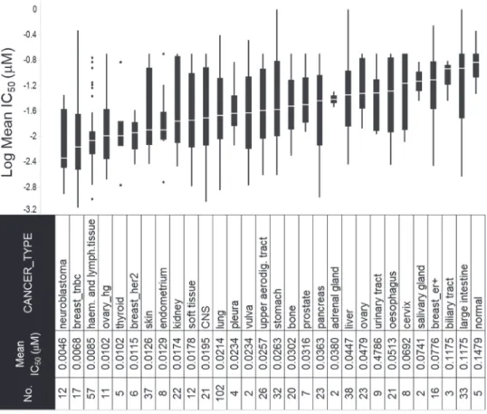 Figure 2: Response to prexasertib treatment across a pan-cancer cell line panel.  The panel is composed of 572 well- well-characterized cancer cell lines representing 29 different adult and pediatric tumor types