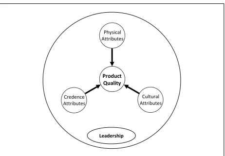 Figure 2.1: Key Elements in the Research Programme 
