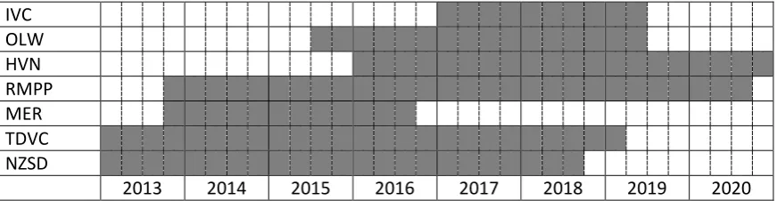 Figure 3.1: Relevant New Zealand Research Programmes 