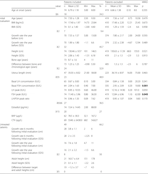 Table 1 Patients characteristics