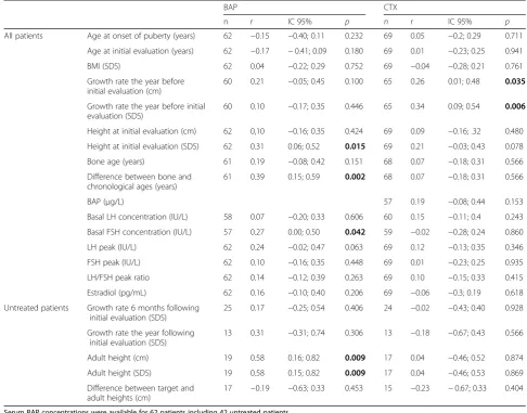 Table 2 Correlations between BAP and CTX and characteristics of girls with CPP