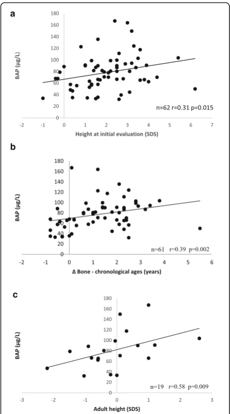Fig. 1 Correlation between serum BAP concentrations and height atinitial evaluation (a), BAP and differences between bone andchronological ages in girls with CPP (b), and with adult height ingirls with untreated CPP (c)