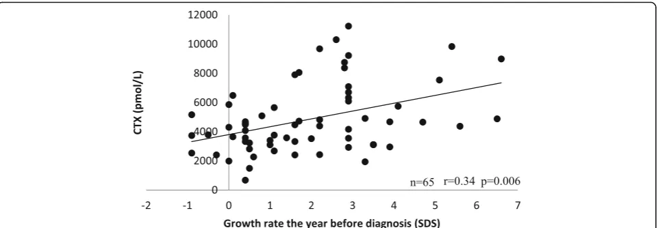 Fig. 2 Correlation between CTX and growth rate the year before initial evaluation in girls with CPP