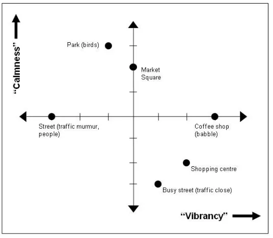 Figure 3: Plotting different soundscapes within the calmness-vibrancy perceptual space 