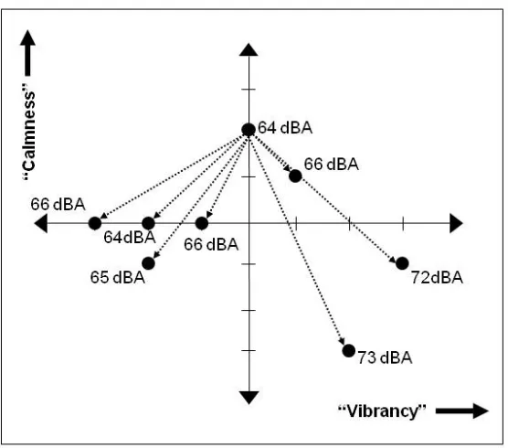 Figure 5: The effect of design interventions on dBA levels within the calmness-vibrancy perceptual space 