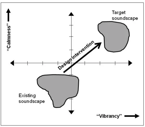 Figure 6: Using the calmness-vibrancy space for target-setting for soundscape design  