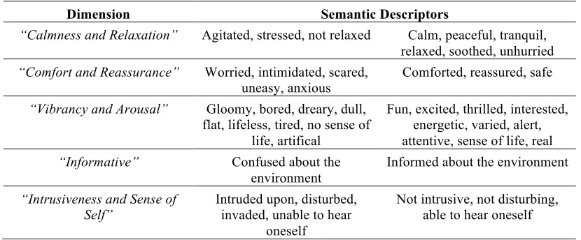 Table 1:  Starting set of dimensions 