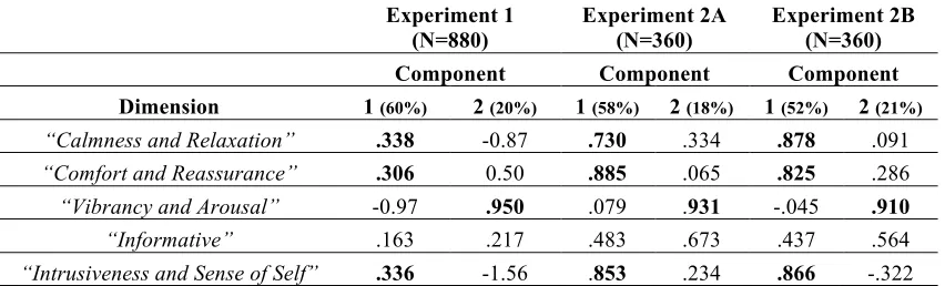 Table 2:  Experiment 1, 2A and 2B: Component Score Coefficient Matrices (Varimax Rotation)  