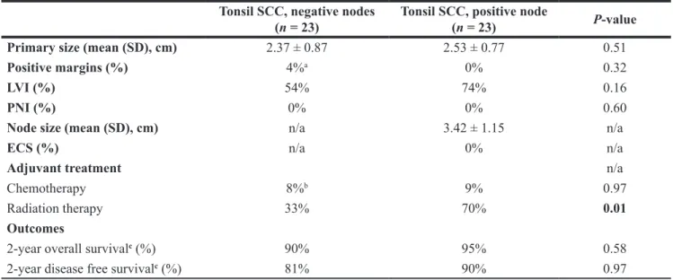 Table 2: Disease characteristics for patients with SCC