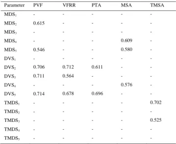 Table 2. Correlation (Pearson’s r) of deformation and selected kinetic respectively kinematic variables (p&lt;0.01)