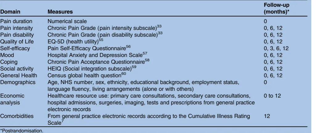 Table 2Outcome measures and other data collection