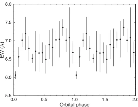 Figure 12. He II 4686 Doppler map overplotted with Roche lobes andstream velocities of a q = 0.086 binary