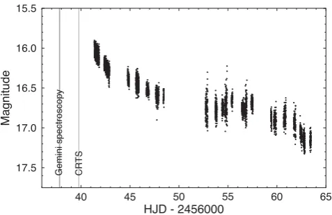 Figure 6. Lomb–Scargle periodogram of the photometric data set. Thelower panel shows the detail around the strongest peak