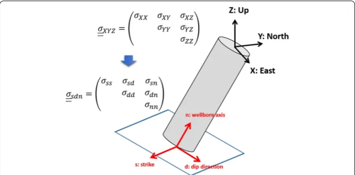 Table 1 Description of the four configurations considered to address uncertainties on the stress state