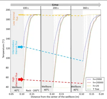 Fig. 6 Examples of the temperature gradient in a rock for different heat transfer coefficient (h, from 20 W m−2 K−1 to 20,000 W m−2 K−1) inducing different heat flux, and evolution with the time