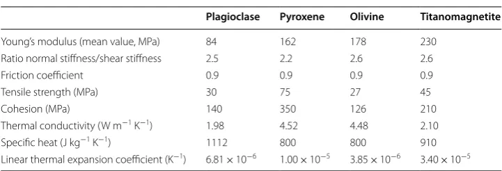 Table 2 Mechanical, thermal and thermo-mechanical properties of particles after calibration