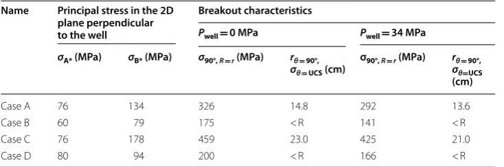 Fig. 10 Results of simulations, after drilling, for the four stress states (see "Numerical approach" section for definition of cases A, B, C and D)