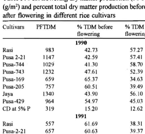 Table II : Leaf area index (LAI) at successive growth stages during grain filling 