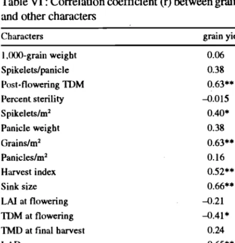 Table VI : Correlation coefficient (r) between grain yield and other characters 