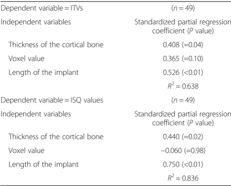 Table 3 Statistical analysis of the results of the multipleregression analysis of the 5.0-mm-width implant