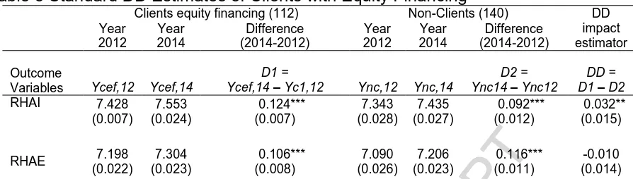 Table 5 Standard DD Estimates of Clients with Equity Financing    Clients equity financing (112) Non-Clients (140) 