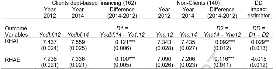 Table 6 Standard DD Estimates of Clients with Debt-Based Financing    Clients debt-based financing (162) Non-Clients (140) 