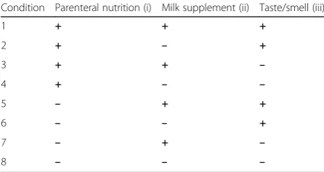 Table 1 Factorial design randomisation table. + means thebaby receives this intervention; − means the baby does not