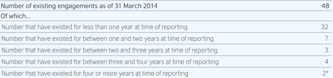 Table 1: For all off-payroll engagements as of 31 March 2014, for more than £220 per day and  that last for longer than six months.