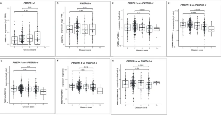 Figure 7: PMEPA1 isoforms (d and e) collectively associated with increased Gleason score of prostate cancer