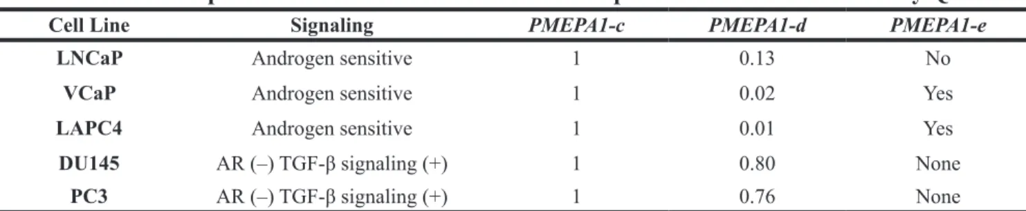 Table 2: Relative expression ratio of PMEPA1 isoforms in prostate cell lines detected by Q-PCR