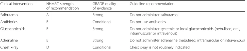 Table 1 Key clinical recommendations from the Australasian Bronchiolitis Guideline