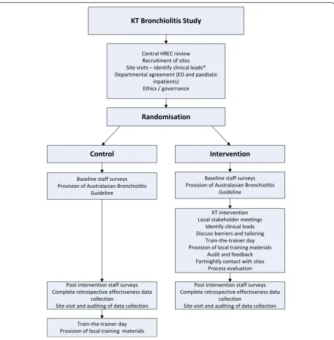 Fig. 1 KT study process design*Site visit to include: meeting clinical directors, discussion re study requirements, ethics and the departmentalagreement