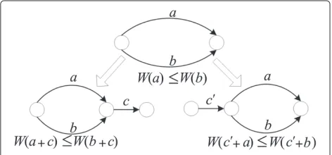Figure 2 below for details).We can see from the figure that for pathsWafter them, the relationship between the whole paths willnot change, that is, fromwe say metric a and b, ifW (a) ≤ W (b), no matter we add any path before or W (a) ≤ W (b), we can get (a
