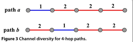 Figure 3 Channel diversity for 4-hop paths.