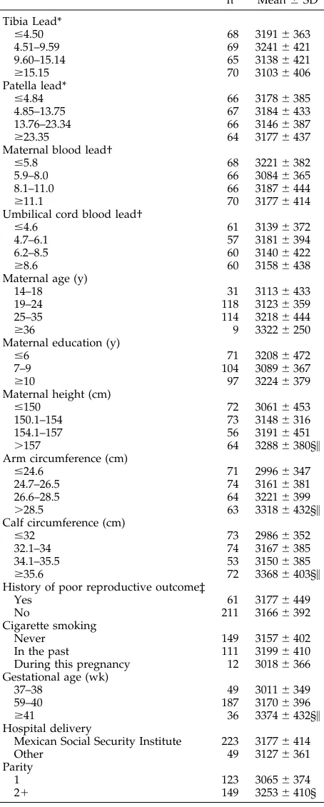 TABLE 1.Birth Weight in Relation to Maternal Lead Burden,Health, and Sociodemographic Characteristics Among Postpar-tum Mexican Women