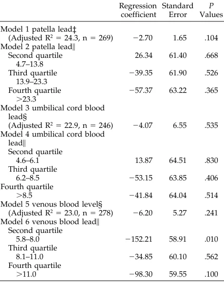 Figure.Adjusted relation between birth weight and tibia-lead levels* (smooth). Adjusted by gestational age, parity, smoking status, calfcircumference, and education (year).